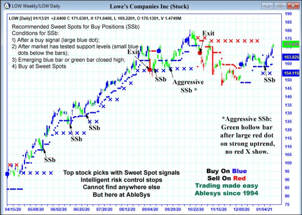 AbleTrend Trading Software LOW chart