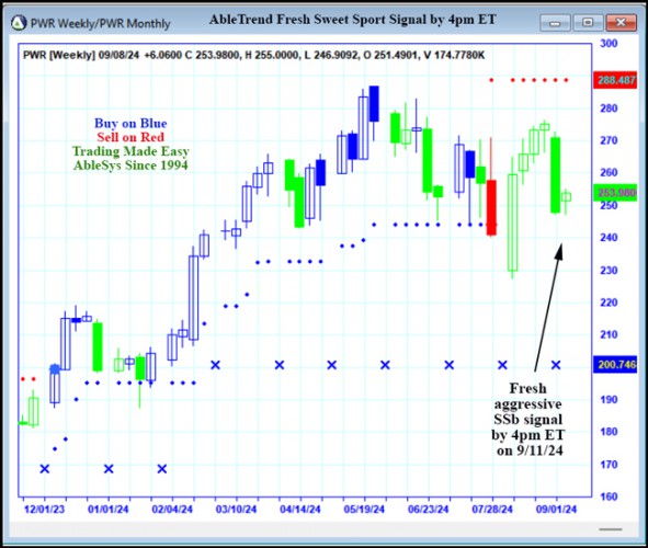 AbleTrend Trading Software PWR chart