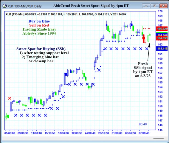 AbleTrend Trading Software XLK chart