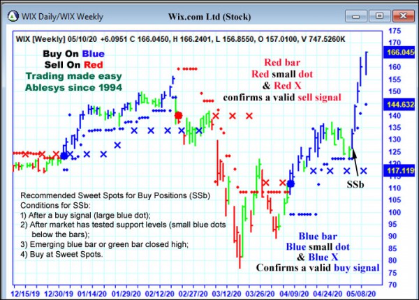 AbleTrend Trading Software WIX chart