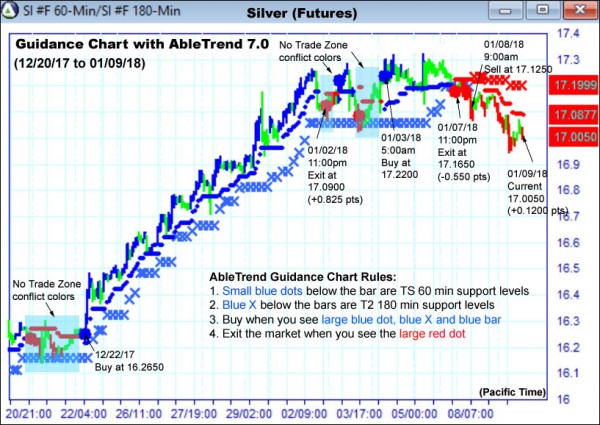 AbleTrend Trading Software SI chart