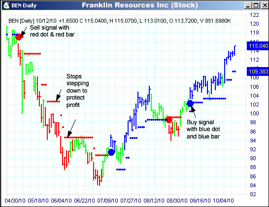 AbleTrend Trading Software BEN chart