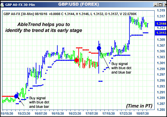 AbleTrend Trading Software GBP chart