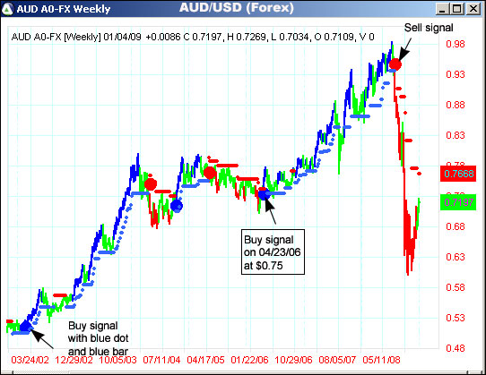 AbleTrend Trading Software AUD/USD chart