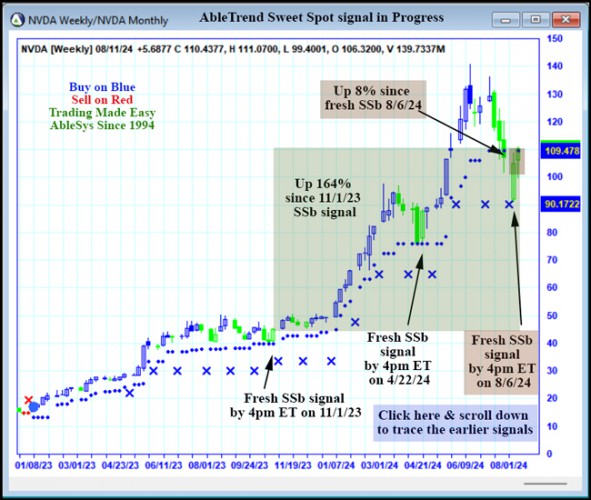 AbleTrend Trading Software NVDA chart