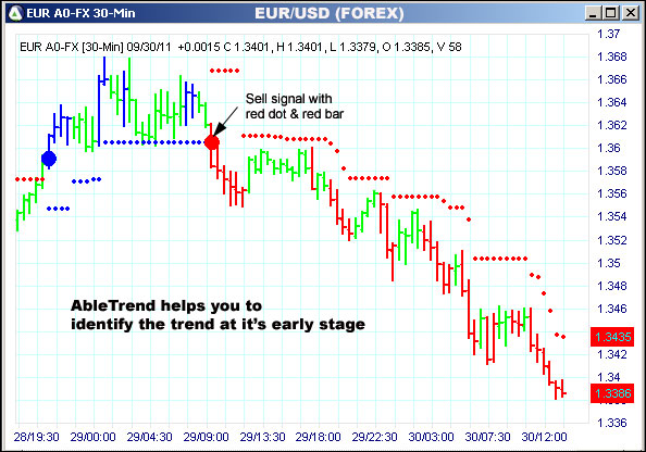 AbleTrend Trading Software EUR chart