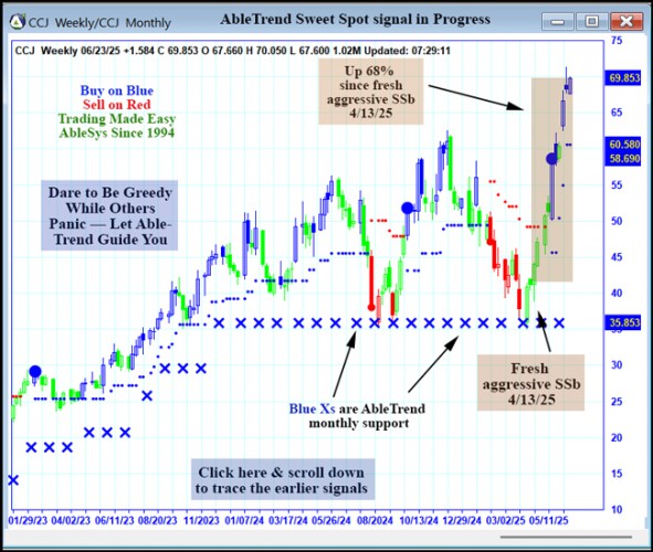 AbleTrend Trading Software CCJ chart