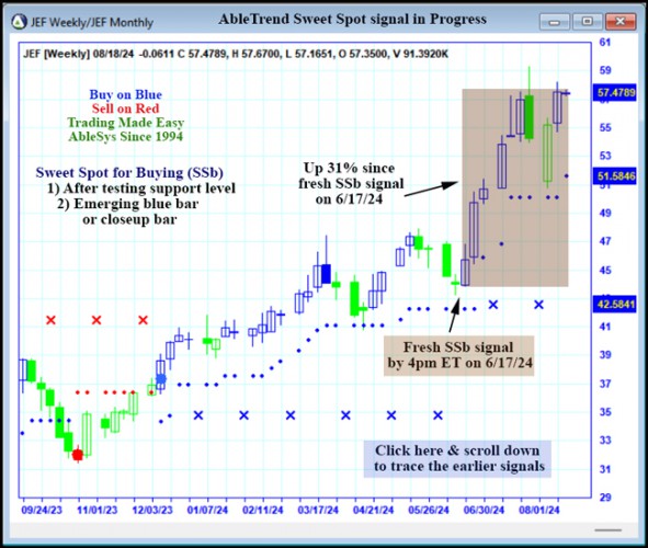 AbleTrend Trading Software JEF chart