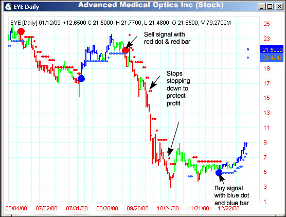 AbleTrend Trading Software EYE chart