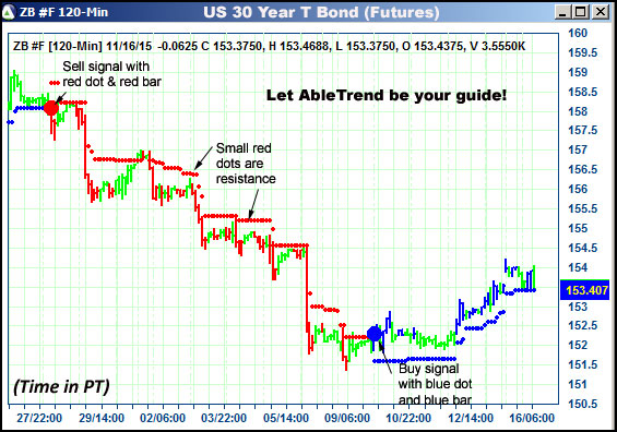 AbleTrend Trading Software ZB chart