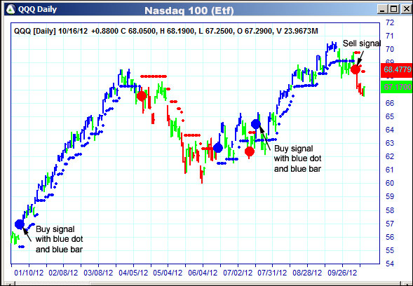 AbleTrend Trading Software QQQ chart