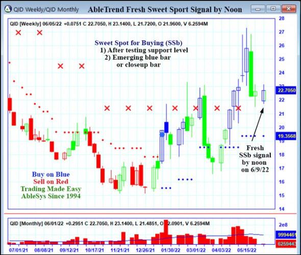 AbleTrend Trading Software QID chart