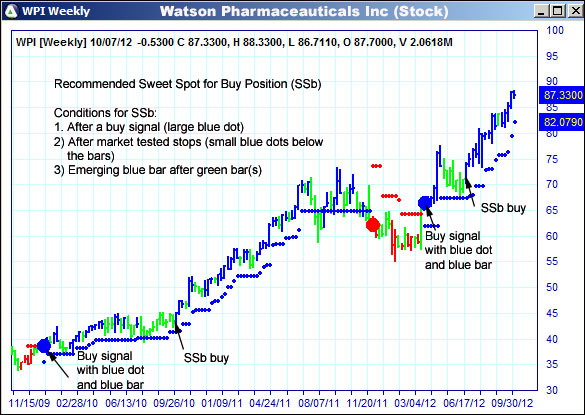 AbleTrend Trading Software WPI chart